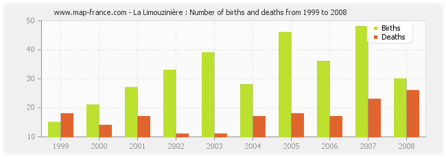 La Limouzinière : Number of births and deaths from 1999 to 2008